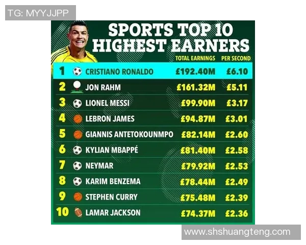 全球代言收入最高的足球明星排行榜揭晓引发热议 全球代言收入最高的足球明星排行榜揭晓引发热议